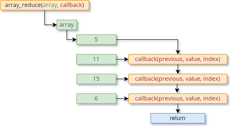 Array reduce