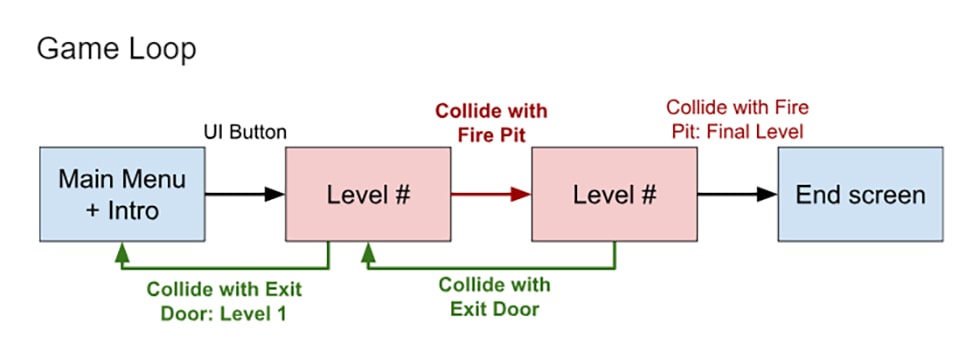 Flowchart of how the game will work