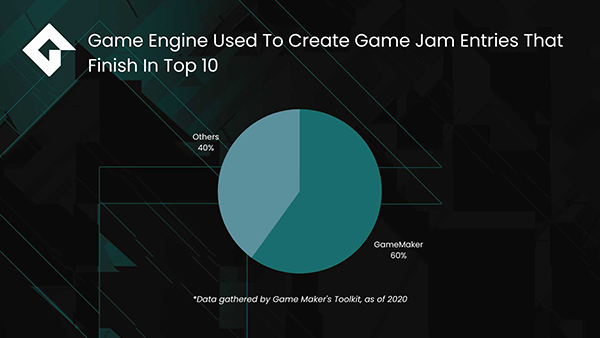 Game engines used to create entries that finish in top 10