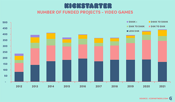 Graph of funded video games projects on Kickstarter