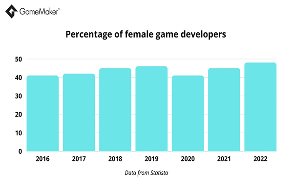 Graph showing percentage of female game developers since 2016