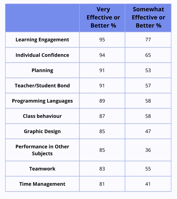 Table of results from GameMaker questionnaire