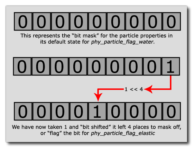 Physics Bit Masking